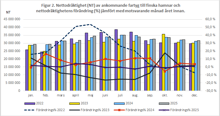Figur 2. Nettodräktighet (NT) av ankommande fartyg till finska hamnar och nettodräktighetens förändring (%) jämfört med motsvarande månad året innan. Innehållet förklaras i texten.