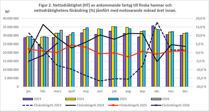 Figur 2. Nettodräktighet (NT) av ankommande fartyg till finska hamnar och nettodräktighetens förändring (%) jämfört med motsvarande månad året innan. Innehållet förklaras i texten.