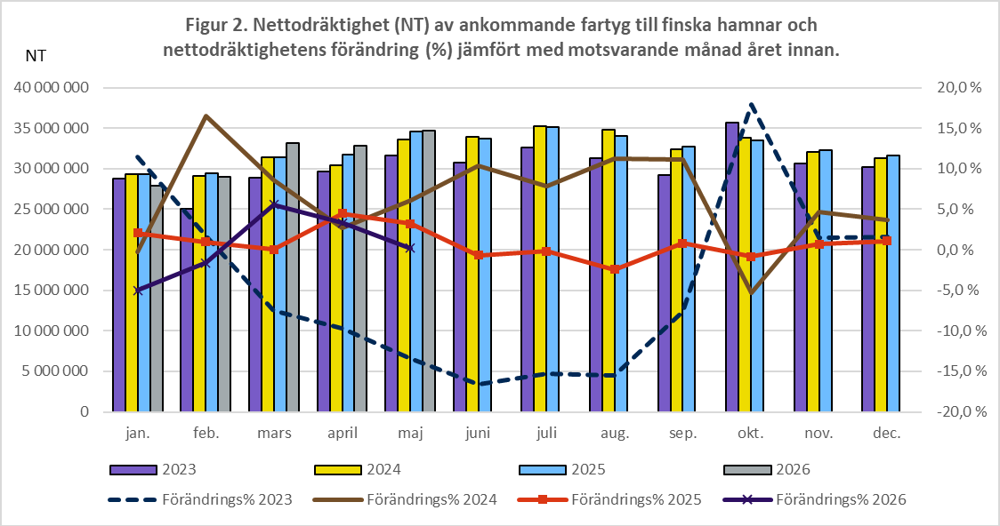 Figur 2. Nettodräktighet (NT) av ankommande fartyg till finska hamnar och nettodräktighetens förändring (%) jämfört med motsvarande månad året innan. Innehållet förklaras i texten.