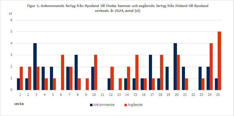 Figur 1. Ankommande fartyg från Ryssland till Finska hamnar och avgående fartyg från Finland till Ryssland veckovis år 2024, antal (st). Innehållet förklaras i texten.