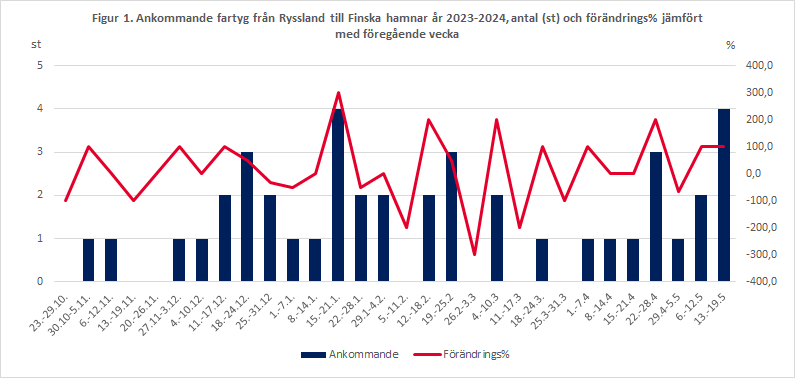 Figur 1. Ankommande fartyg från Ryssland till Finska hamnar, antal (st) och förändrings% jämfört med föregående vecka
