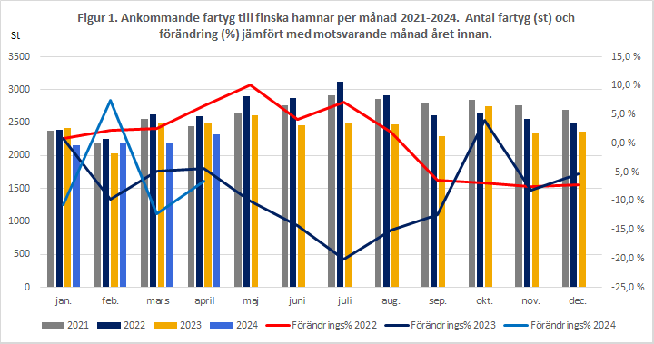 Figur 1. Ankommande fartyg till finska hamnar per månad 2021-2024. Antal fartyg (st) och förändring (%) jämfört med motsvarande månad året innan.