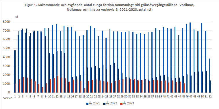 Figur 1. Ankommande och avgående antal tunga fordon sammanlagt vid gränsövergångsställena Vaalimaa, Nuijamaa och Imatra veckovis år 2021-2023, antal (st). Innehållet förklaras i texten.