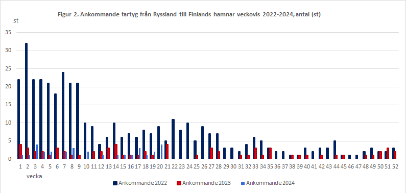 Figur 2. Ankommande fartyg från Ryssland till Finlands hamnar veckovis 2021-2024, antal (st)