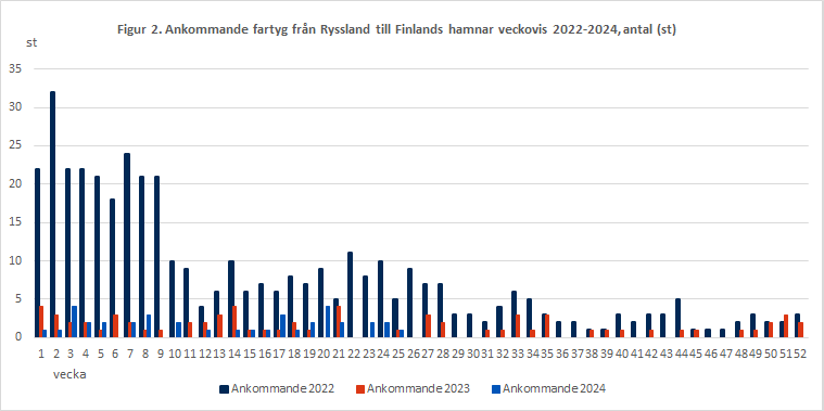 Figur 2. Ankommande fartyg från Ryssland till Finlands hamnar veckovis 2022-2024, antal (st). Innehållet förklaras i texten.