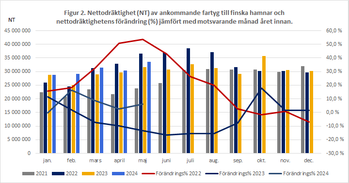 Figur 2. Nettodräktighet (NT) av ankommande fartyg till finska hamnar och nettodräktighetens förändring (%) jämfört med motsvarande månad året innan.