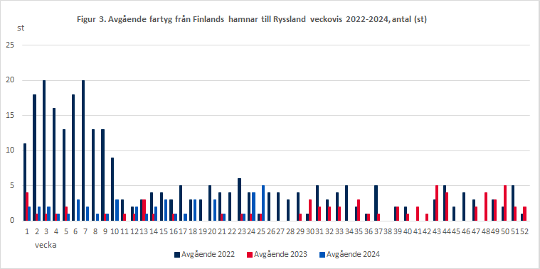 Figur 3. Avgående fartyg från Finlands hamnar till Ryssland veckovis 2022-2024, antal (st). Innehållet förklaras i texten.