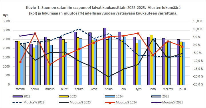 Kuvio 1. Kuvio 1. Suomen satamiin saapuneet laivat kuukausittain 2022-2025. Alusten lukumäärä (kpl) ja lukumäärän muutos (%) edellisen vuoden vastaavaan kuukauteen verrattuna. Sisältö on selitetty tekstissä.