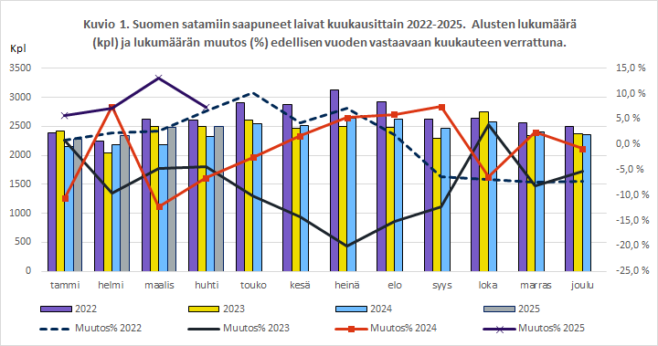 Kuvio 1. Kuvio 1. Suomen satamiin saapuneet laivat kuukausittain 2022-2025. Alusten lukumäärä (kpl) ja lukumäärän muutos (%) edellisen vuoden vastaavaan kuukauteen verrattuna. Sisältö on selitetty tekstissä.