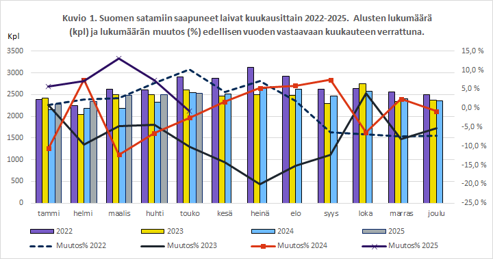 Kuvio 1. Kuvio 1. Suomen satamiin saapuneet laivat kuukausittain 2022-2025. Alusten lukumäärä (kpl) ja lukumäärän muutos (%) edellisen vuoden vastaavaan kuukauteen verrattuna. Sisältö on selitetty tekstissä.