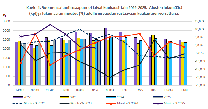 Kuvio 1. Kuvio 1. Suomen satamiin saapuneet laivat kuukausittain 2022-2025. Alusten lukumäärä (kpl) ja lukumäärän muutos (%) edellisen vuoden vastaavaan kuukauteen verrattuna. Sisältö on selitetty tekstissä.