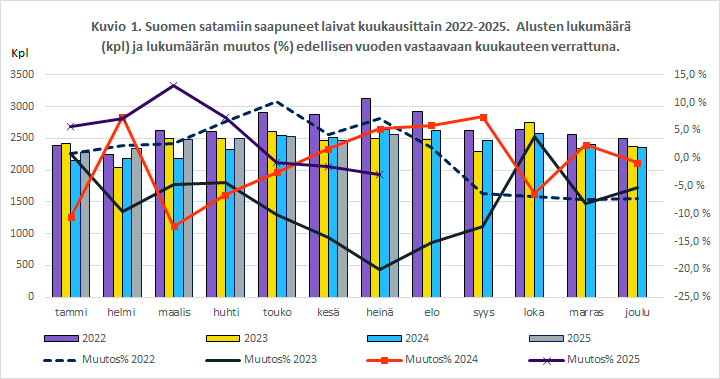 Kuvio 1. Kuvio 1. Suomen satamiin saapuneet laivat kuukausittain 2022-2025. Alusten lukumäärä (kpl) ja lukumäärän muutos (%) edellisen vuoden vastaavaan kuukauteen verrattuna. Sisältö on selitetty tekstissä.