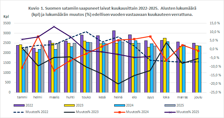 Kuvio 1. Kuvio 1. Suomen satamiin saapuneet laivat kuukausittain 2022-2025. Alusten lukumäärä (kpl) ja lukumäärän muutos (%) edellisen vuoden vastaavaan kuukauteen verrattuna. Sisältö on selitetty tekstissä.
