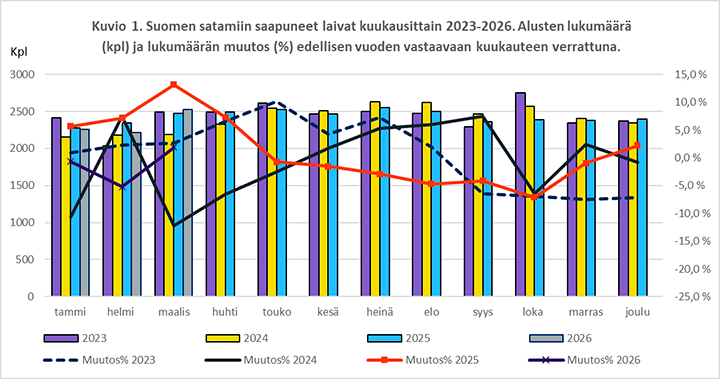 Kuvio 1. Suomen satamiin saapuneet laivat kuukausittain 2023-2026. Alusten lukumäärä (kpl) ja lukumäärän muutos (%) edellisen vuoden vastaavaan kuukauteen verrattuna. Sisältö on selitetty tekstissä.