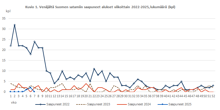 Kuvio 1. Venäjältä Suomen satamiin saapuneet alukset viikoittain 2022-2025, lukumäärä (kpl). Sisältö on selitetty tekstissä.