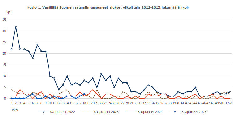 Kuvio 1. Venäjältä Suomen satamiin saapuneet alukset viikoittain 2022-2025, lukumäärä (kpl). Sisältö on selitetty tekstissä.