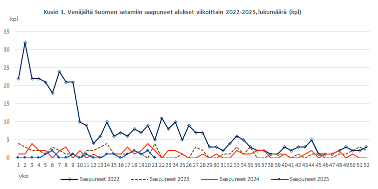 Kuvio 1. Venäjältä Suomen satamiin saapuneet alukset viikoittain 2022-2025, lukumäärä (kpl). Sisältö on selitetty tekstissä.