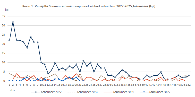 Kuvio 1. Venäjältä Suomen satamiin saapuneet alukset viikoittain 2022-2025, lukumäärä (kpl). Sisältö on selitetty tekstissä.