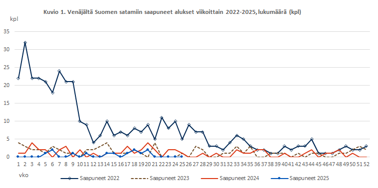 Kuvio 1. Venäjältä Suomen satamiin saapuneet alukset viikoittain 2022-2025, lukumäärä (kpl). Sisältö on selitetty tekstissä.