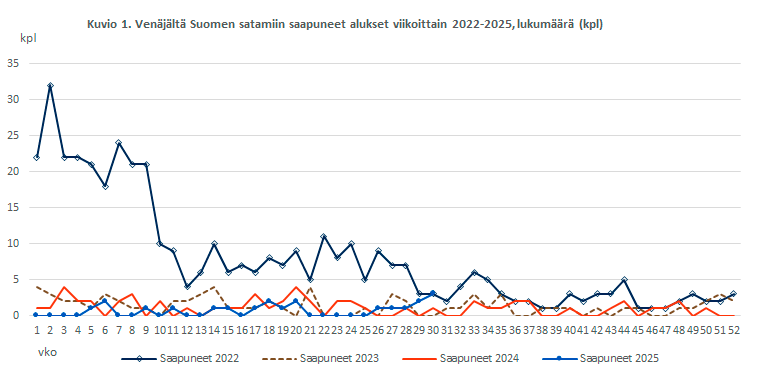 Kuvio 1. Venäjältä Suomen satamiin saapuneet alukset viikoittain 2022-2025, lukumäärä (kpl). Sisältö on selitetty tekstissä.