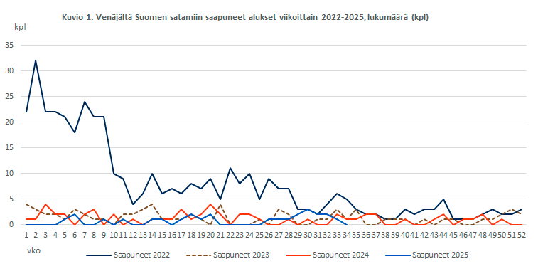 Kuvio 1. Venäjältä Suomen satamiin saapuneet alukset viikoittain 2022-2025, lukumäärä (kpl). Sisältö on selitetty tekstissä.