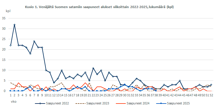 Kuvio 1. Venäjältä Suomen satamiin saapuneet alukset viikoittain 2022-2025, lukumäärä (kpl). Sisältö on selitetty tekstissä.