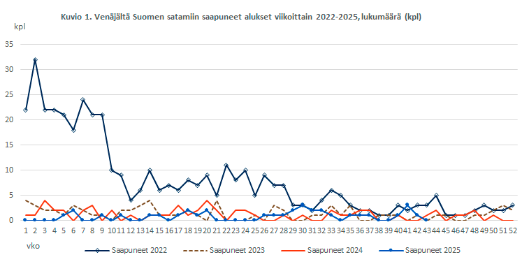 Kuvio 1. Venäjältä Suomen satamiin saapuneet alukset viikoittain 2022-2025, lukumäärä (kpl). Sisältö on selitetty tekstissä.