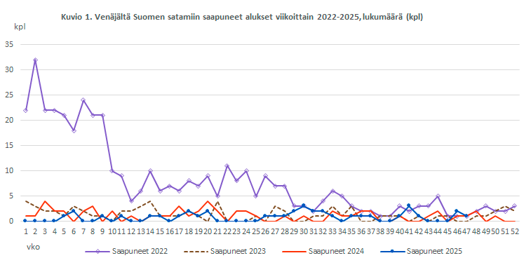 Kuvio 1. Venäjältä Suomen satamiin saapuneet alukset viikoittain 2022-2025, lukumäärä (kpl). Sisältö on selitetty tekstissä.