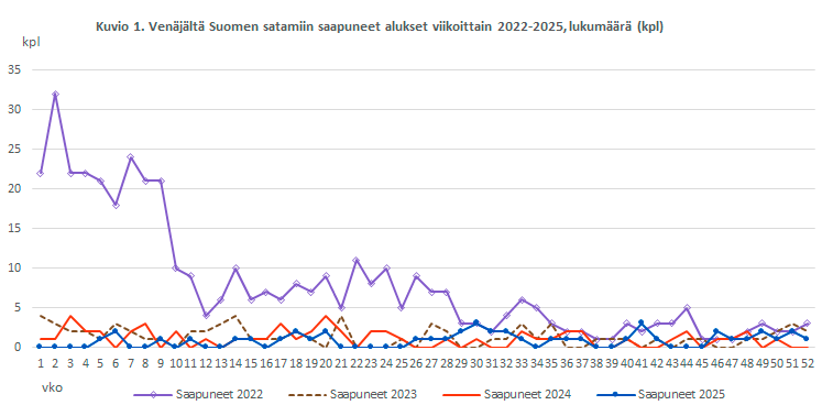 Kuvio 1. Venäjältä Suomen satamiin saapuneet alukset viikoittain 2022-2025, lukumäärä (kpl). Sisältö on selitetty tekstissä.