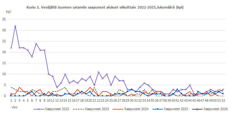 Kuvio 1. Venäjältä Suomen satamiin saapuneet alukset viikoittain 2022-2025, lukumäärä (kpl). Sisältö on selitetty tekstissä.