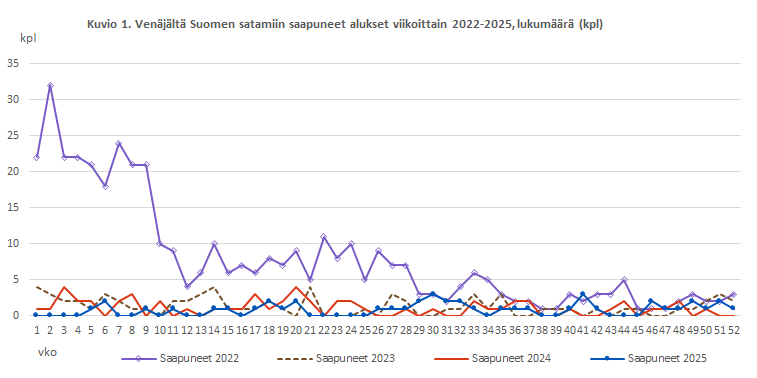 Kuvio 1. Venäjältä Suomen satamiin saapuneet alukset viikoittain 2022-2025, lukumäärä (kpl). Sisältö on selitetty tekstissä.