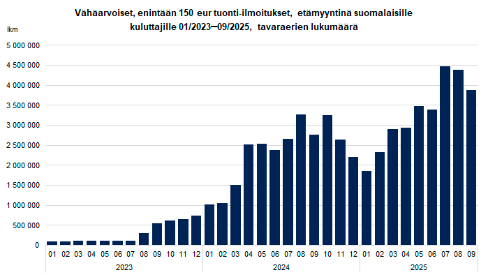 Kuvio 1. Vähäarvoiset, enintään 150 eur tuonti-ilmoitukset, etämyyntinä suomalaisille kuluttajille, tavaraerien lukumäärä kuukausittain. Sisältö on selitetty tekstissä.