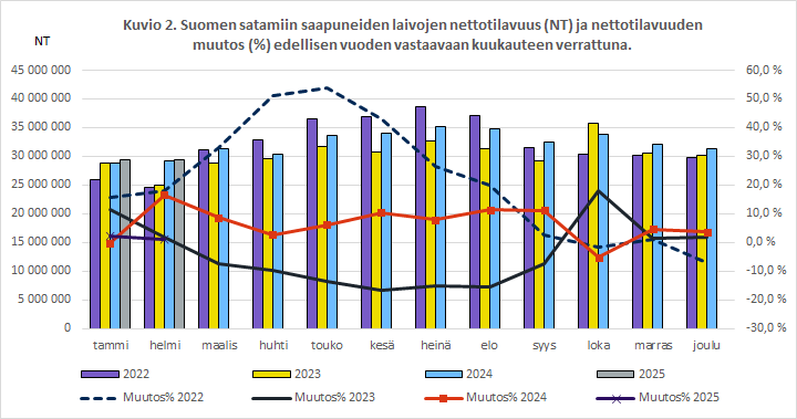 Kuvio 2. Suomen satamiin saapuneiden laivojen nettotilavuus (NT) ja nettotilavuuden muutos (%) edellisen vuoden vastaavaan kuukauteen verrattuna. Sisältö on selitetty tekstissä.