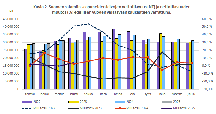 Kuvio 2. Suomen satamiin saapuneiden laivojen nettotilavuus (NT) ja nettotilavuuden muutos (%) edellisen vuoden vastaavaan kuukauteen verrattuna. Sisältö on selitetty tekstissä.