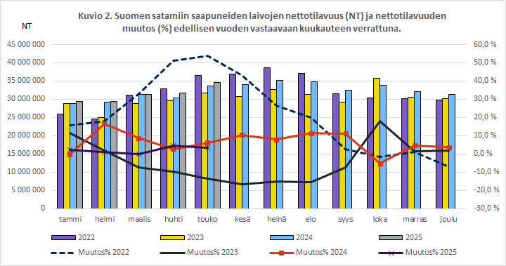 Kuvio 2. Suomen satamiin saapuneiden laivojen nettotilavuus (NT) ja nettotilavuuden muutos (%) edellisen vuoden vastaavaan kuukauteen verrattuna. Sisältö on selitetty tekstissä.