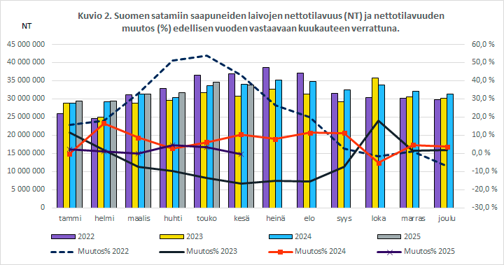 Kuvio 2. Suomen satamiin saapuneiden laivojen nettotilavuus (NT) ja nettotilavuuden muutos (%) edellisen vuoden vastaavaan kuukauteen verrattuna. Sisältö on selitetty tekstissä.
