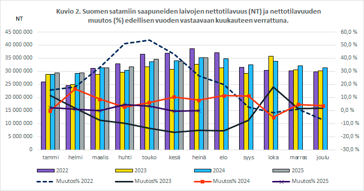 Kuvio 2. Suomen satamiin saapuneiden laivojen nettotilavuus (NT) ja nettotilavuuden muutos (%) edellisen vuoden vastaavaan kuukauteen verrattuna. Sisältö on selitetty tekstissä.