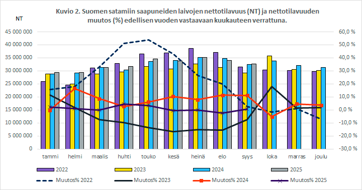 Kuvio 2. Suomen satamiin saapuneiden laivojen nettotilavuus (NT) ja nettotilavuuden muutos (%) edellisen vuoden vastaavaan kuukauteen verrattuna. Sisältö on selitetty tekstissä.