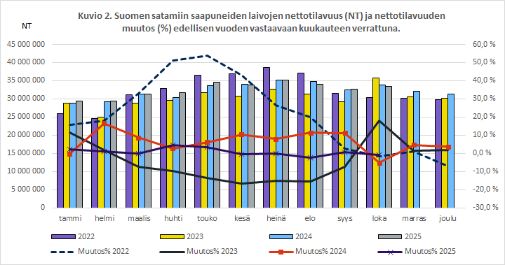 Kuvio 2. Suomen satamiin saapuneiden laivojen nettotilavuus (NT) ja nettotilavuuden muutos (%) edellisen vuoden vastaavaan kuukauteen verrattuna. Sisältö on selitetty tekstissä.