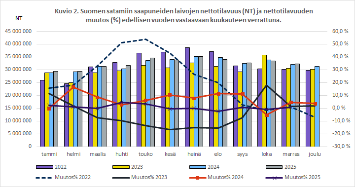 Kuvio 2. Suomen satamiin saapuneiden laivojen nettotilavuus (NT) ja nettotilavuuden muutos (%) edellisen vuoden vastaavaan kuukauteen verrattuna. Sisältö on selitetty tekstissä.