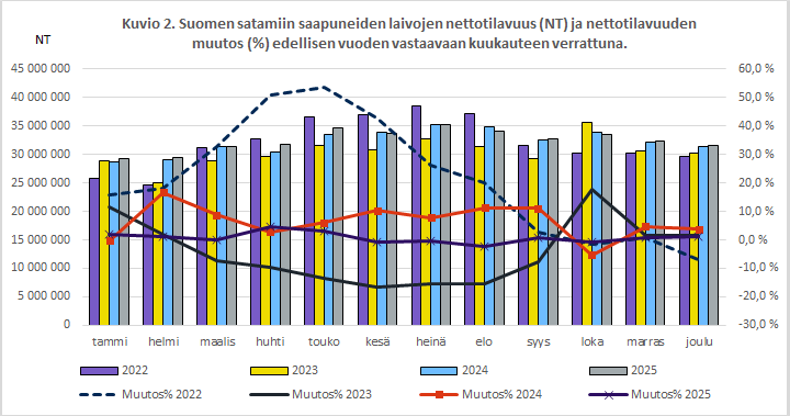 Kuvio 2. Suomen satamiin saapuneiden laivojen nettotilavuus (NT) ja nettotilavuuden muutos (%) edellisen vuoden vastaavaan kuukauteen verrattuna. Sisältö on selitetty tekstissä.