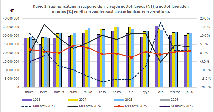 Kuvio 2. Suomen satamiin saapuneiden laivojen nettotilavuus (NT) ja nettotilavuuden muutos (%) edellisen vuoden vastaavaan kuukauteen verrattuna. Sisältö on selitetty tekstissä.