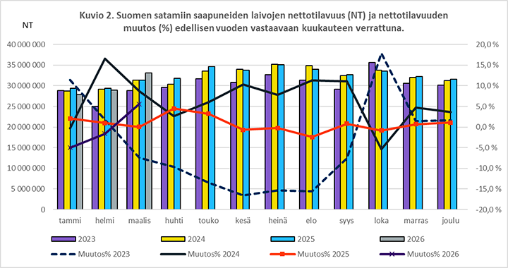 Kuvio 2. Suomen satamiin saapuneiden laivojen nettotilavuus (NT) ja nettotilavuuden muutos (%) edellisen vuoden vastaavaan kuukauteen verrattuna. Sisältö on selitetty tekstissä.
