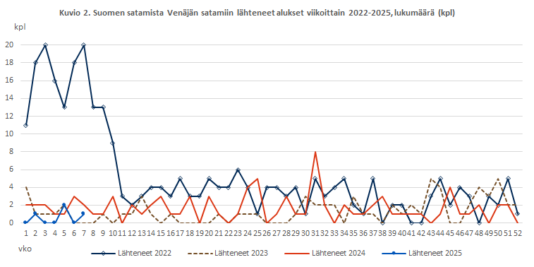 Kuvio 2. Suomen satamista Venäjän satamiin lähteneet alukset viikoittain 2022-2025, lukumäärä (kpl). Sisältö on selitetty tekstissä.