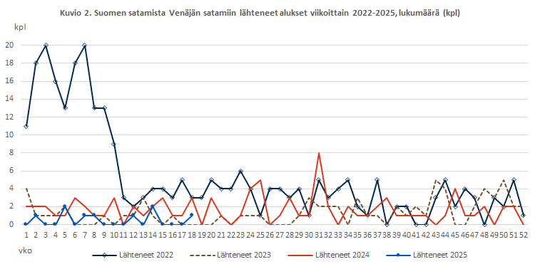 Kuvio 2. Suomen satamista Venäjän satamiin lähteneet alukset viikoittain 2022-2025, lukumäärä (kpl). Sisältö on selitetty tekstissä.