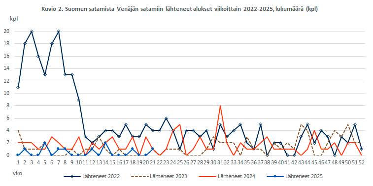 Kuvio 2. Suomen satamista Venäjän satamiin lähteneet alukset viikoittain 2022-2025, lukumäärä (kpl). Sisältö on selitetty tekstissä.