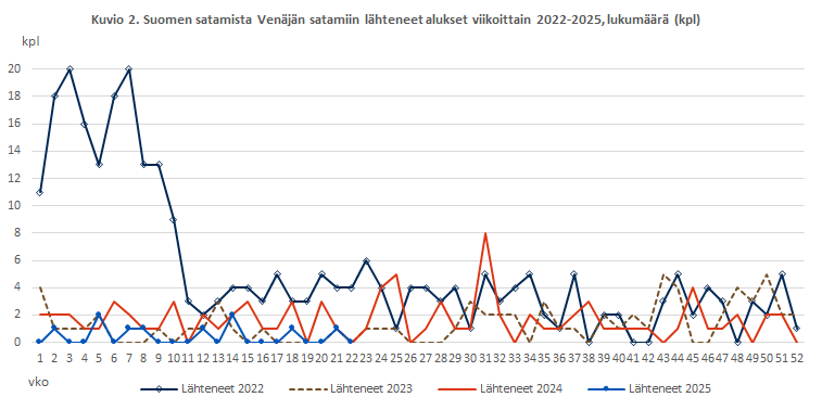Kuvio 2. Suomen satamista Venäjän satamiin lähteneet alukset viikoittain 2022-2025, lukumäärä (kpl). Sisältö on selitetty tekstissä.