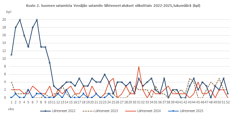 Kuvio 2. Suomen satamista Venäjän satamiin lähteneet alukset viikoittain 2022-2025, lukumäärä (kpl). Sisältö on selitetty tekstissä.