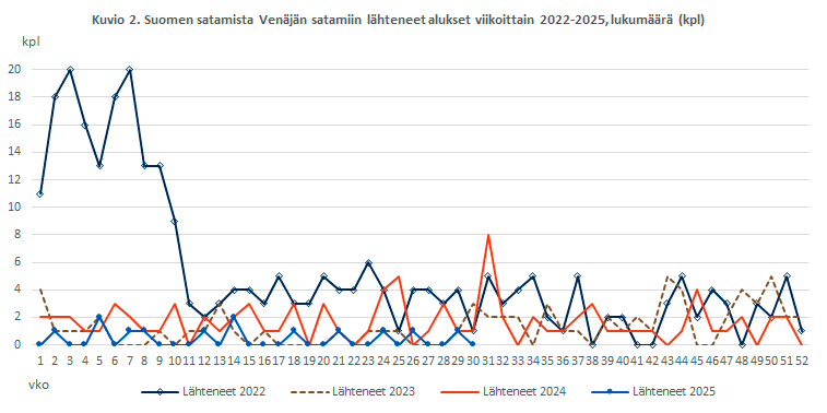 Kuvio 2. Suomen satamista Venäjän satamiin lähteneet alukset viikoittain 2022-2025, lukumäärä (kpl). Sisältö on selitetty tekstissä.