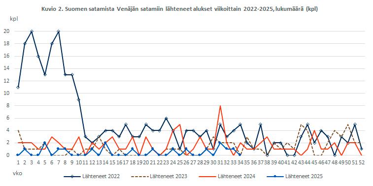 Kuvio 2. Suomen satamista Venäjän satamiin lähteneet alukset viikoittain 2022-2025, lukumäärä (kpl). Sisältö on selitetty tekstissä.